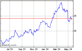 1 Year Euronext B Stellantis Chart