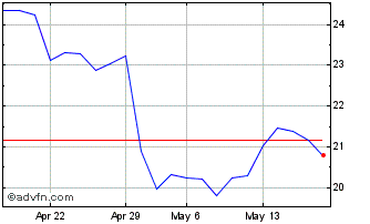 1 Month Euronext B Stellantis Chart