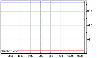 Intraday Euronext C Sanofi 151221... Chart
