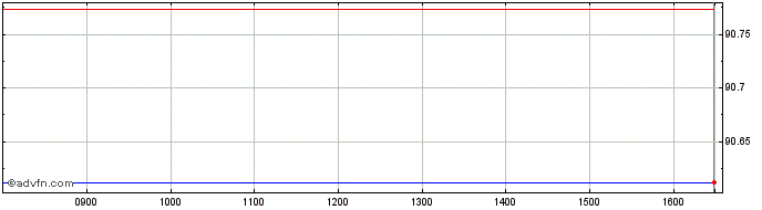 Intraday Euronext C Sanofi 151221...  Price Chart for 10/5/2024
