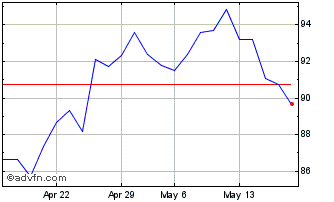 1 Month Euronext C Sanofi 151221... Chart