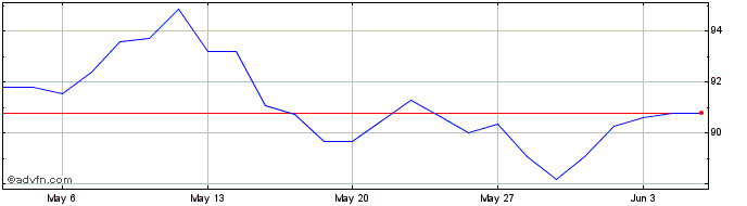1 Month Euronext C Sanofi 151221...  Price Chart