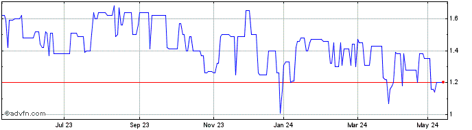 1 Year Soditech Ingeni Share Price Chart
