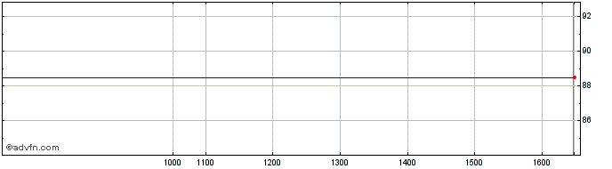 Intraday Selectirente Share Price Chart for 19/4/2024