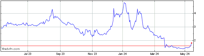 1 Year Sequana medical NV Share Price Chart