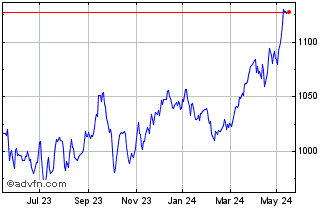 1 Year Euronext Sovereign Econo... Chart