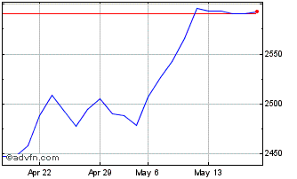 1 Month Euronext Sovereign Econo... Chart