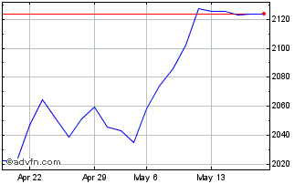 1 Month Euronext Sovereign Econo... Chart