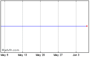 1 Month SES-imagotag Chart