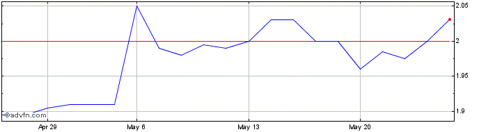 1 Month Groupe SFPI Share Price Chart