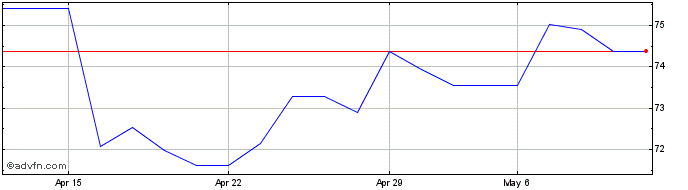 1 Month AMUNDI SMART FACTORY UCI...  Price Chart