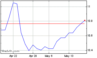 1 Month Euronext G Orange 131221... Chart