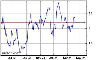 1 Year Euronext G Orange 131221... Chart
