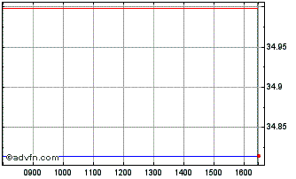 Intraday Euronext G AXA 261021 GR... Chart