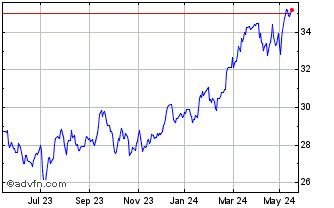 1 Year Euronext G AXA 261021 GR... Chart