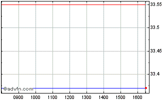 Intraday Euronext G AXA 261021 PR... Chart