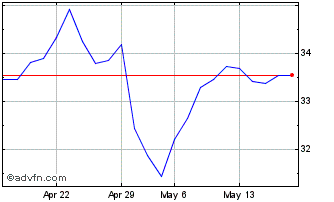 1 Month Euronext G AXA 261021 PR... Chart