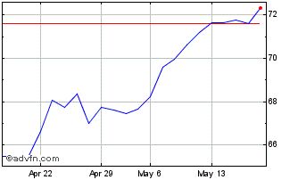 1 Month Euronext G BNP 261021 PR... Chart