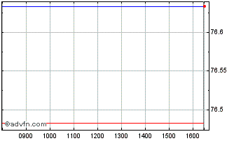 Intraday Euronext G BNP 010622 GR... Chart