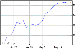 1 Month Euronext G BNP 010622 GR... Chart