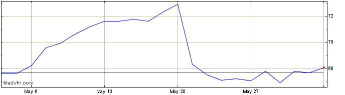 1 Month Euronext G BNP 010622 PR...  Price Chart