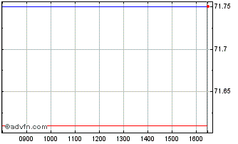 Intraday Euronext G BNP 240523 PR... Chart