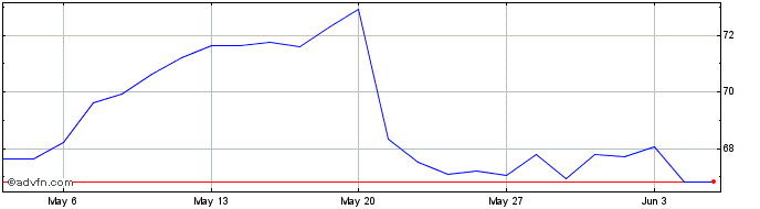 1 Month Euronext G BNP 310523 PR 4  Price Chart