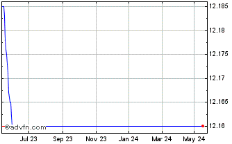 1 Year Euronext G EDF 261021 GR... Chart