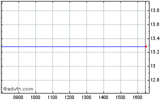 Intraday Euronext G EDF 261021 GR... Chart