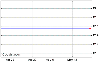 1 Month Euronext G EDF 261021 PR... Chart