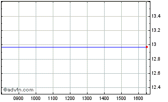 Intraday Euronext G EDF 151121 GR... Chart