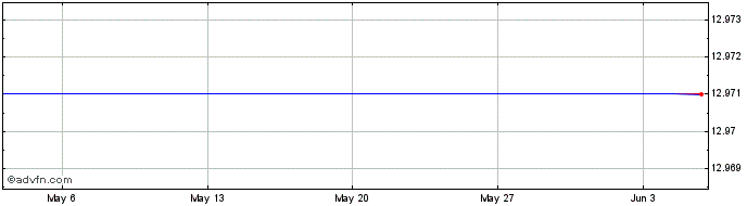 1 Month Euronext G EDF 151121 GR...  Price Chart