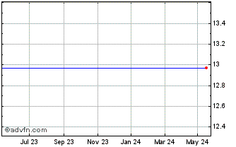 1 Year Euronext G EDF 151121 GR... Chart