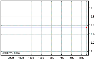Intraday Euronext G EDF 151121 PR... Chart