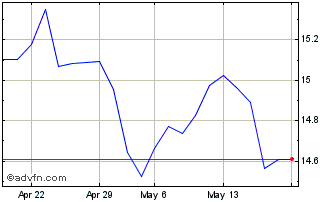 1 Month Euronext G Eni SPA 01062... Chart
