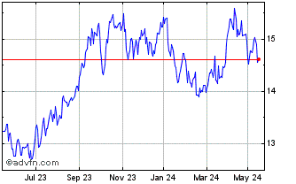 1 Year Euronext G Eni SPA 01062... Chart