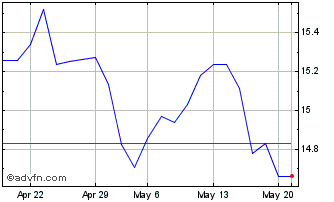 1 Month Euronext G Eni SPA 01062... Chart
