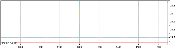 Intraday EURONEXT G SOC GEN  Price Chart for 10/5/2024