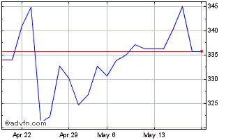 1 Month Euronext G Kering 010622... Chart