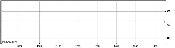 Intraday Euronext G Kering 010622...  Price Chart for 10/5/2024