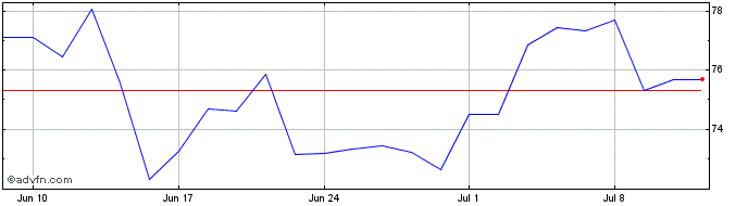 1 Month Cie de SaintGobain Share Price Chart
