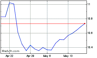 1 Month Euronext G Orange 261021... Chart