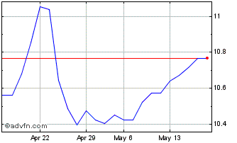 1 Month Euronext G Orange 261021... Chart
