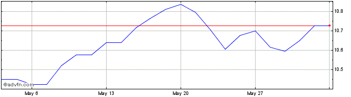 1 Month Euronext G Orange 261021...  Price Chart