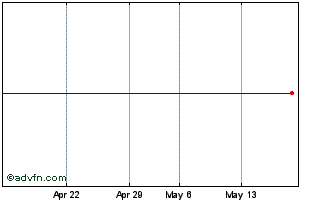 1 Month Segro Chart