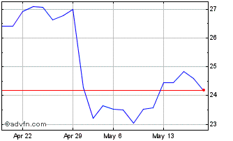 1 Month Euronext G Stellantis Chart