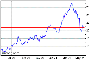 1 Year Euronext g Stellantis Chart