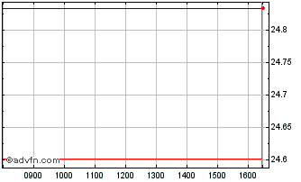 Intraday Euronext G Stellantis 02... Chart