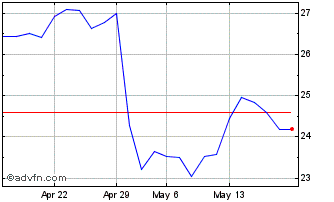 1 Month Euronext G Stellantis 02... Chart
