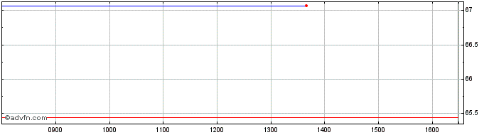 Intraday Euronext G TotalEnergies...  Price Chart for 10/5/2024